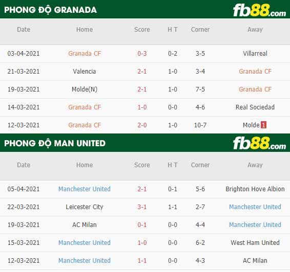 fb88-phong độ thi đấu Granada vs Man Utd