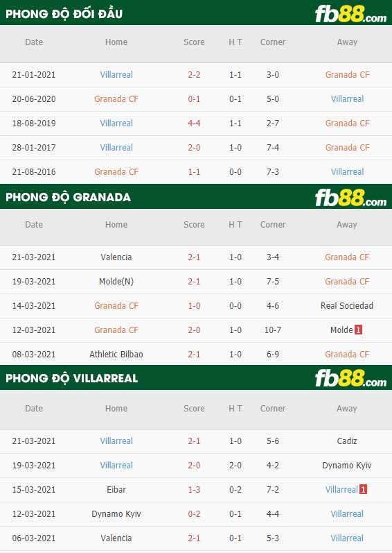 fb88-phong độ thi đấu Granada vs Villarreal