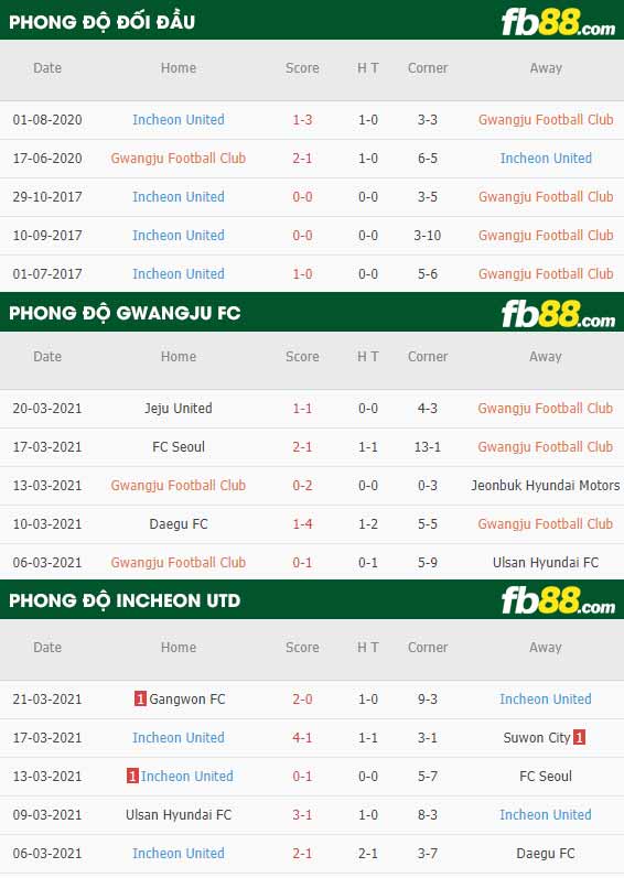 fb88-phong độ thi đấu Gwangju vs Incheon
