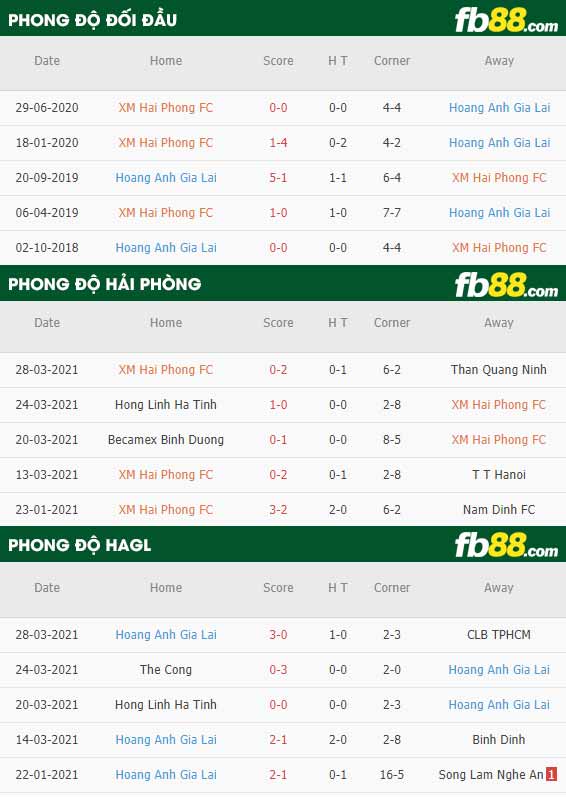 fb88-phong độ thi đấu Hai Phong vs HAGL