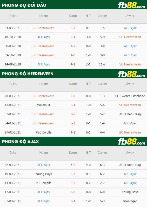 fb88-phong độ thi đấu Heerenveen vs Ajax