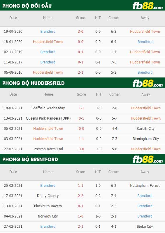 fb88-phong độ thi đấu Huddersfield vs Brentford