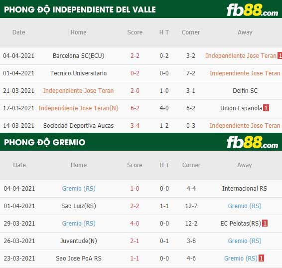 fb88-phong độ thi đấu Independiente Del Valle vs Gremio