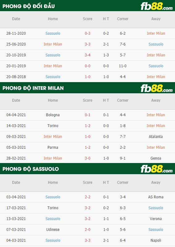 fb88-phong độ thi đấu Inter Milan vs Sassuolo