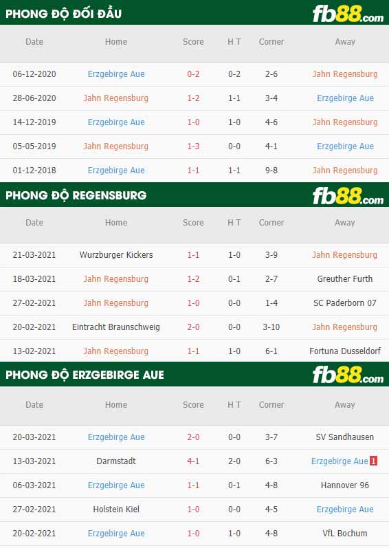 fb88-phong độ thi đấu Jahn Regensburg vs Aue