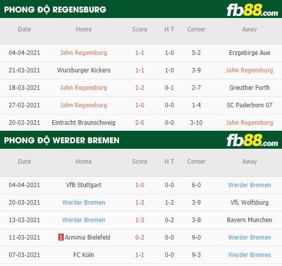 fb88-phong độ thi đấu Jahn Regensburg vs Werder Bremen