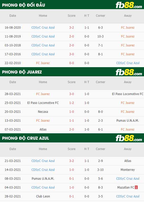 fb88-phong độ thi đấu Juarez vs Cruz Azul