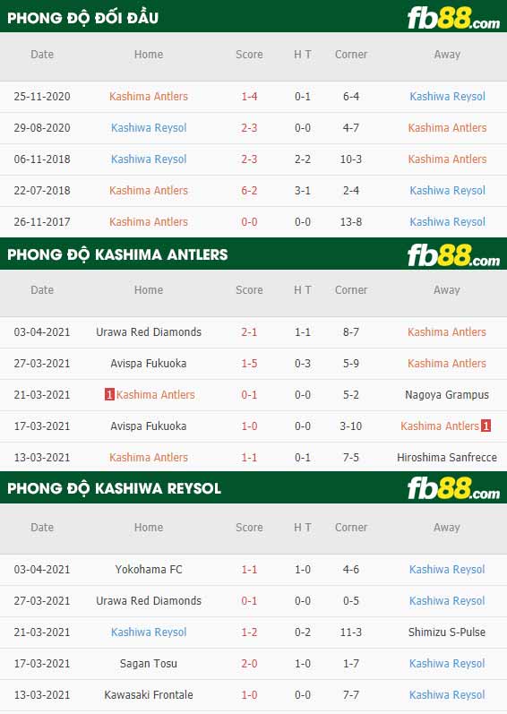 fb88-phong độ thi đấu Kashima Antlers vs Kashiwa Reysol