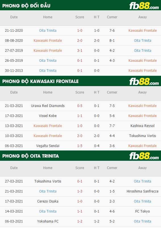 fb88-phong độ thi đấu Kawasaki Frontale vs Oita Trinita
