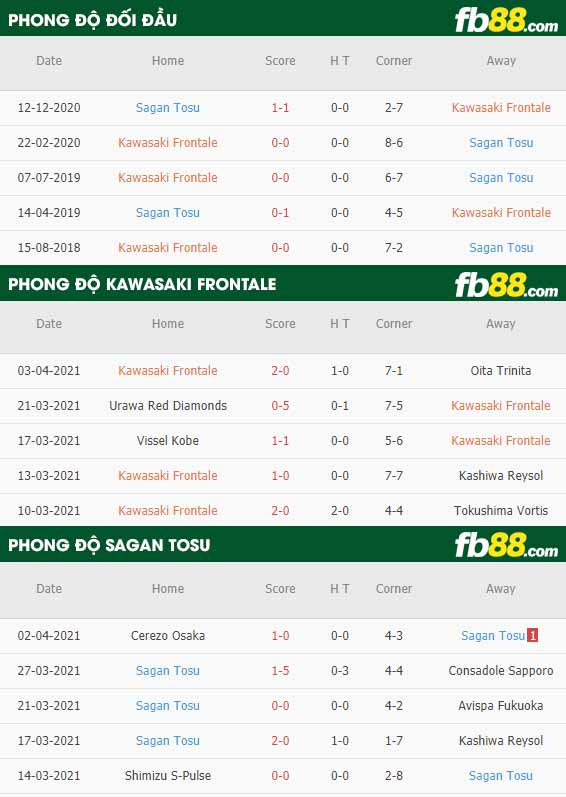 fb88-phong độ thi đấu Kawasaki Frontale vs Sagan Tosu