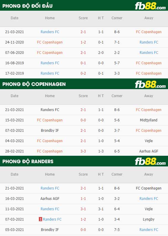 fb88-phong độ thi đấu Kobenhavn vs Randers