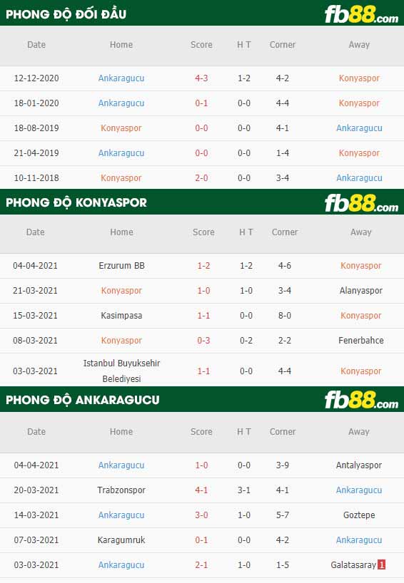 fb88-phong độ thi đấu Konyaspor vs Ankaragucu
