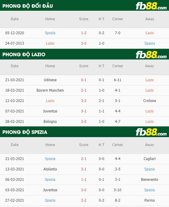 fb88-phong độ thi đấu Lazio vs Spezia
