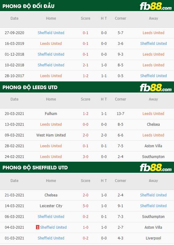 fb88-phong độ thi đấu Leeds vs Sheffield United