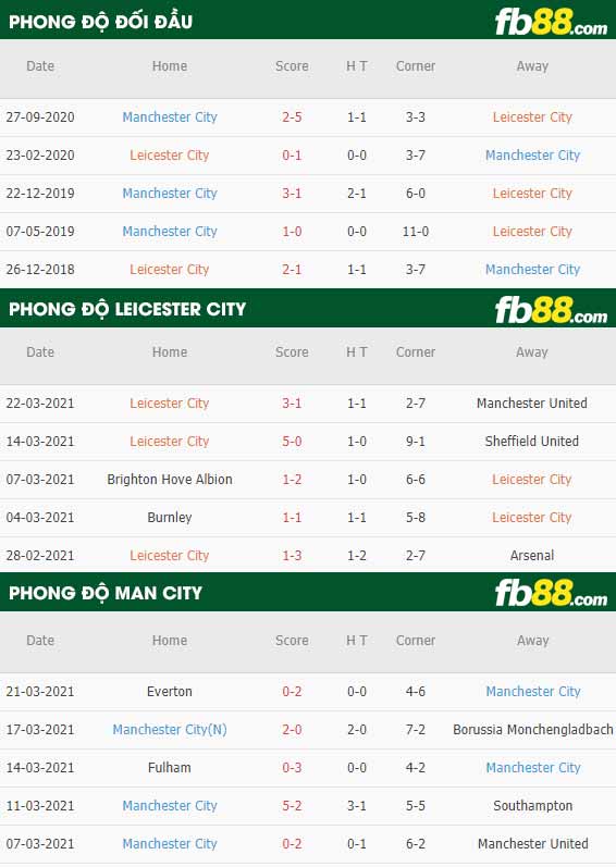 fb88-phong độ thi đấu Leicester vs Man City