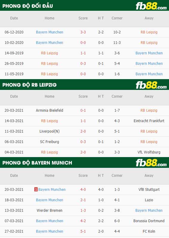 fb88-phong độ thi đấu Leipzig vs Bayern Munich