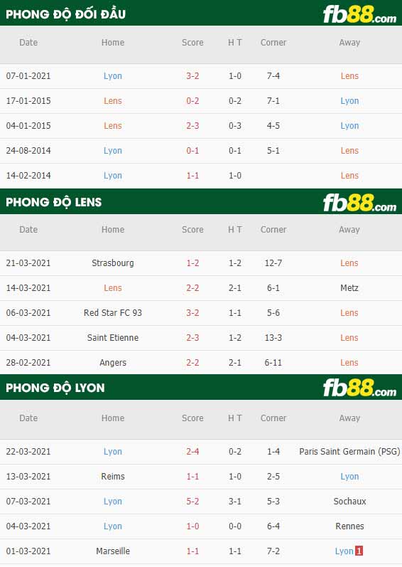 fb88-phong độ thi đấu Lens vs Lyonnais