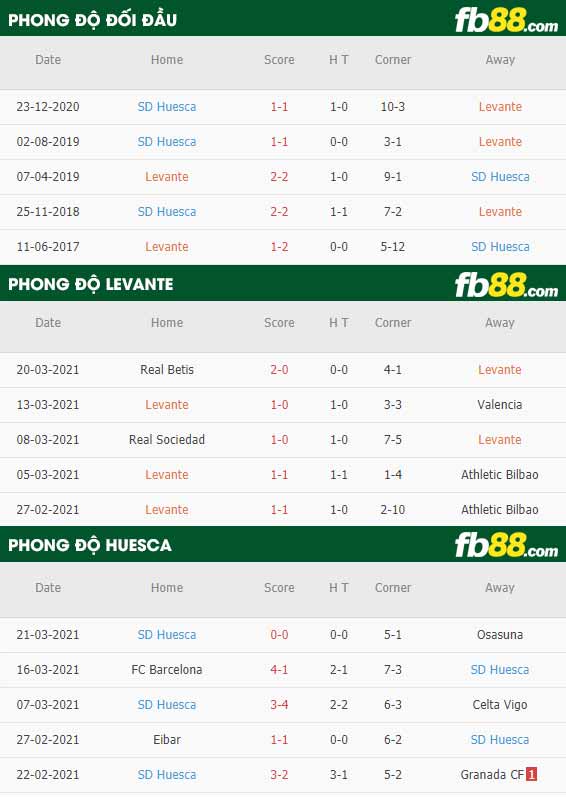 fb88-phong độ thi đấu Levante vs Huesca