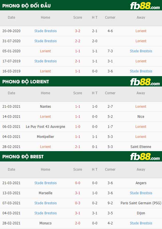 fb88-phong độ thi đấu Lorient vs Brestois