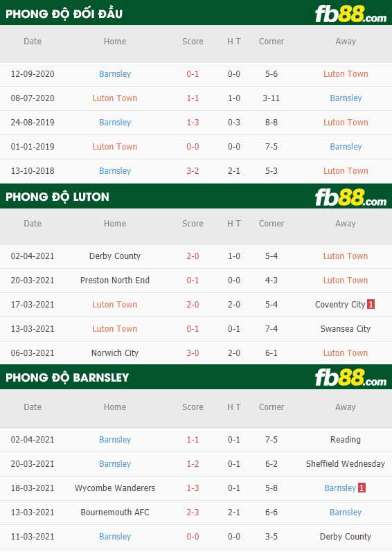 fb88-phong độ thi đấu Luton vs Barnsley