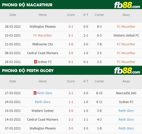 fb88-phong độ thi đấu Macarthur vs Perth Glory