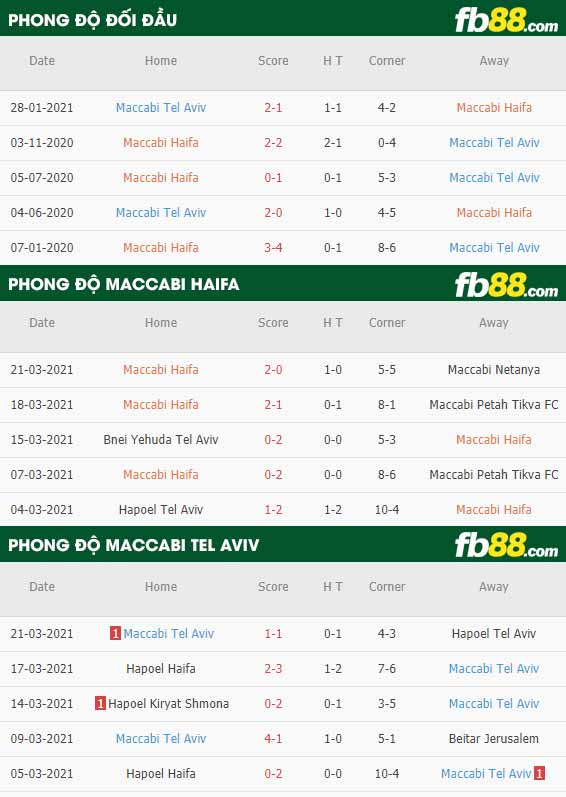 fb88-phong độ thi đấu Maccabi Haifa vs Maccabi Tel Aviv