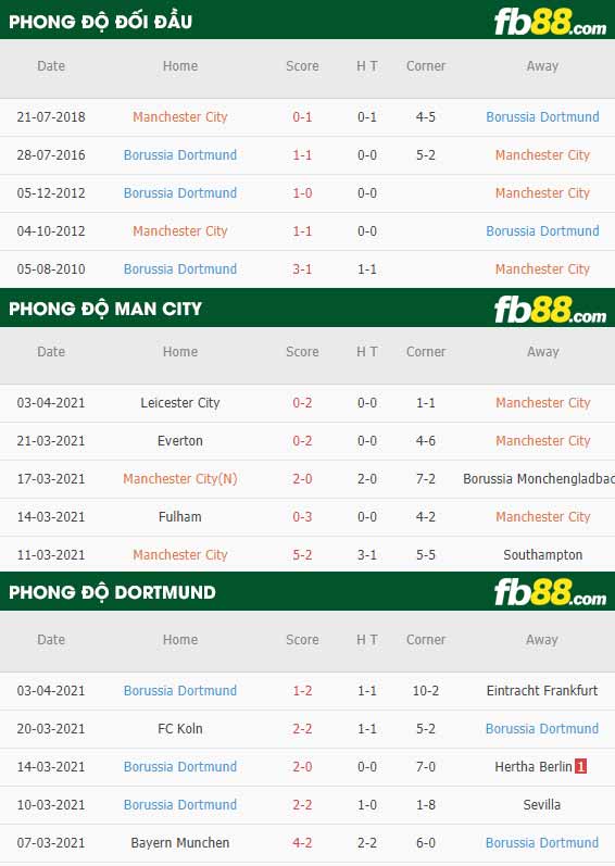 fb88-phong độ thi đấu Man City vs Dortmund