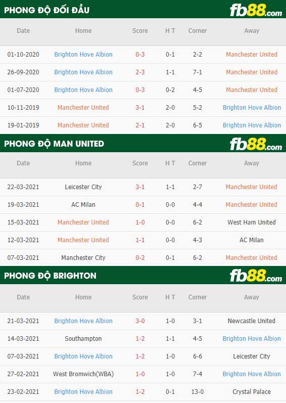 fb88-phong độ thi đấu Man Utd vs Brighton