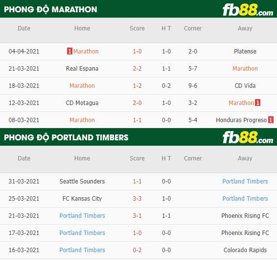 fb88-phong độ thi đấu Marathon vs Portland Timbers