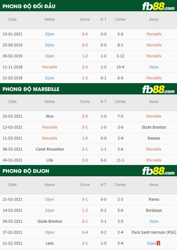 fb88-phong độ thi đấu Marseille vs Dijon
