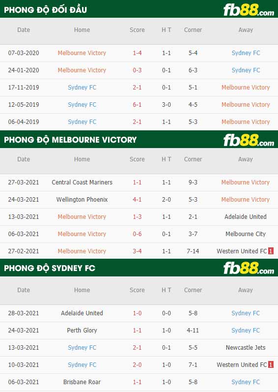 fb88-phong độ thi đấu Melbourne Victory vs Sydney FC