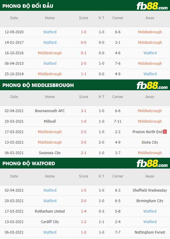 fb88-phong độ thi đấu Middlesbrough vs Watford
