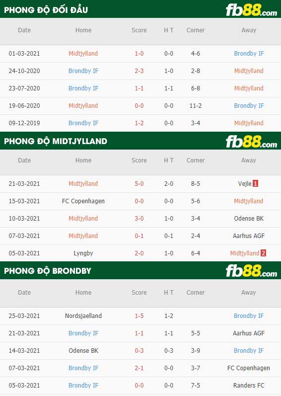 fb88-phong độ thi đấu Midtjylland vs Brondby