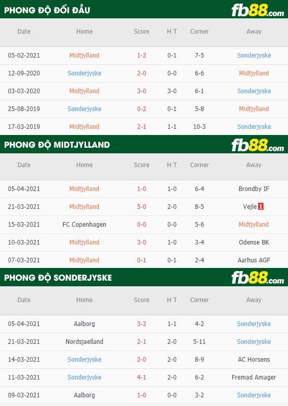 fb88-phong độ thi đấu Midtjylland vs Sonderjyske