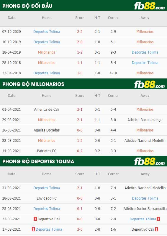 fb88-phong độ thi đấu Millonarios vs Deportes Tolima