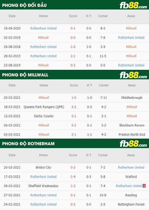fb88-phong độ thi đấu Millwall vs Rotherham