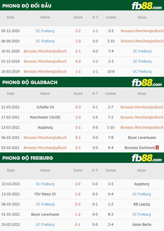 fb88-phong độ thi đấu Monchengladbach vs Freiburg