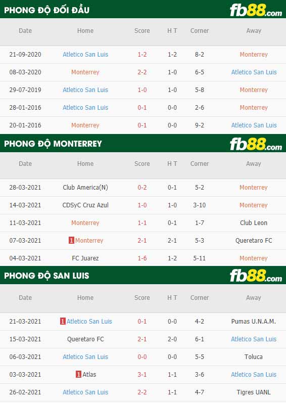fb88-phong độ thi đấu Monterrey vs San Luis