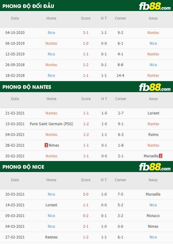fb88-phong độ thi đấu Nantes vs Nice