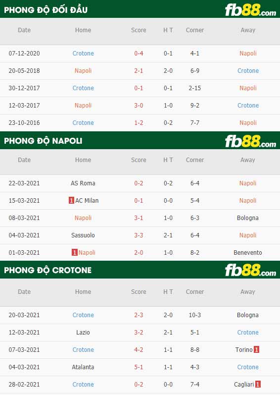 fb88-phong độ thi đấu Napoli vs Crotone