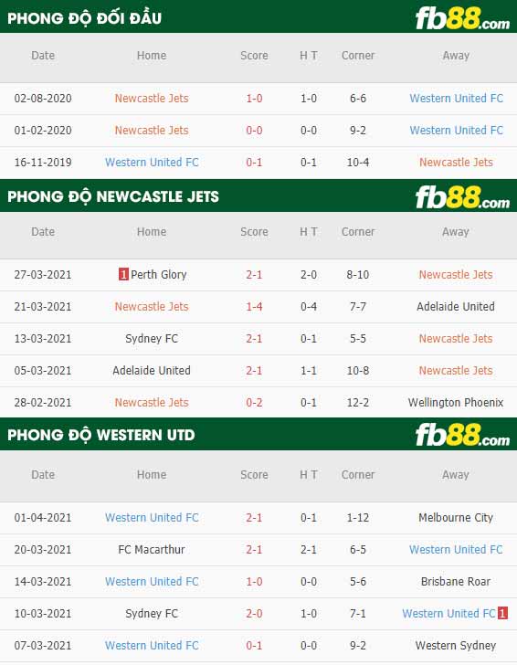 fb88-phong độ thi đấu Newcastle Jets vs Western United