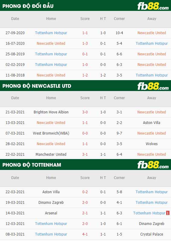 fb88-phong độ thi đấu Newcastle vs Tottenham