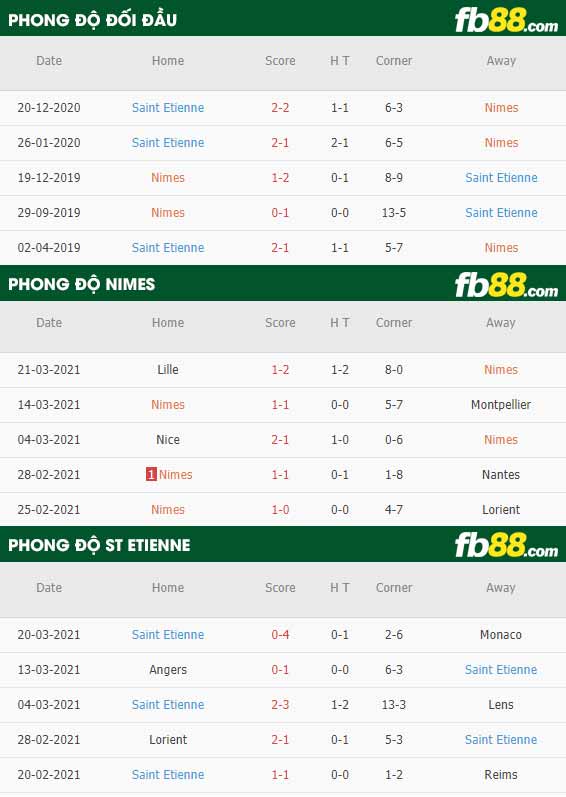 fb88-phong độ thi đấu Nimes vs Saint-Etienne