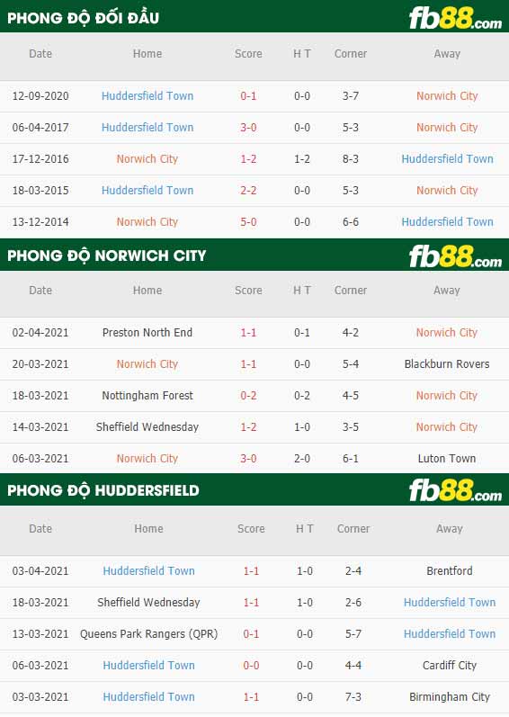 fb88-phong độ thi đấu Norwich vs Huddersfield