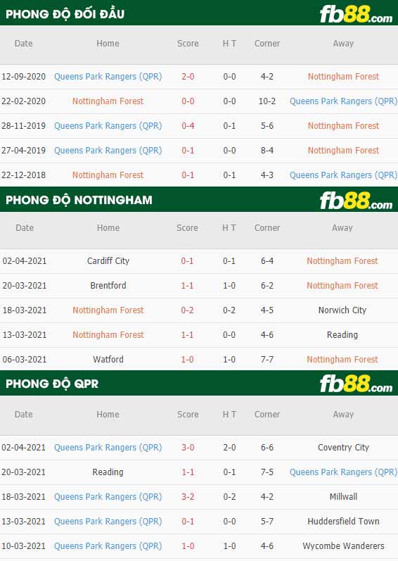 fb88-phong độ thi đấu Nottingham Forest vs QPR