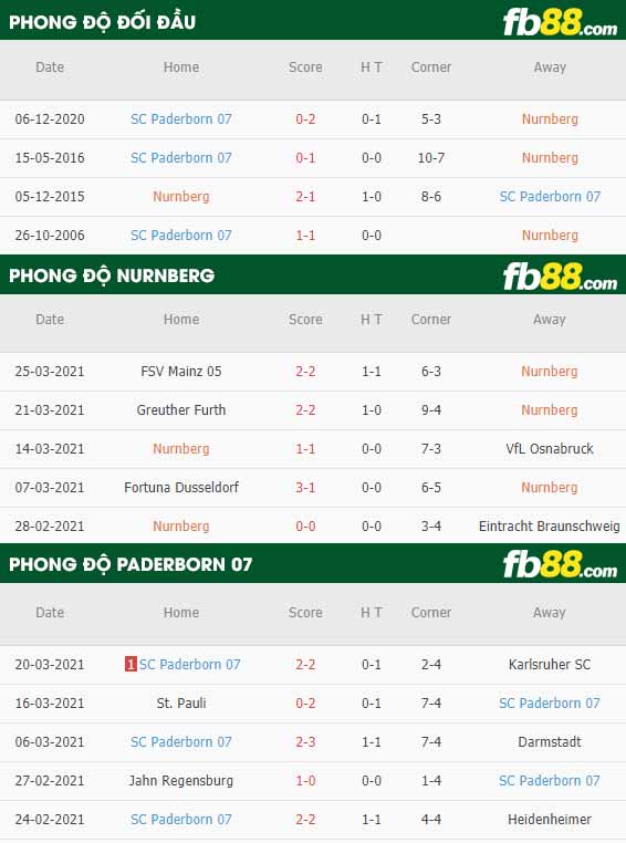 fb88-phong độ thi đấu Nurnberg vs Paderborn