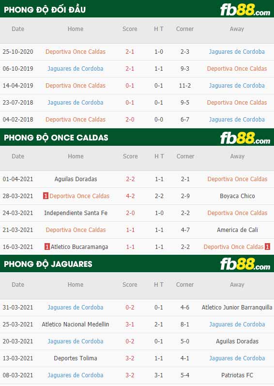 fb88-phong độ thi đấu Once Caldas vs Jaguares