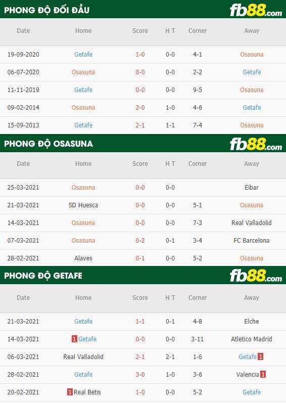 fb88-phong độ thi đấu Osasuna vs Getafe
