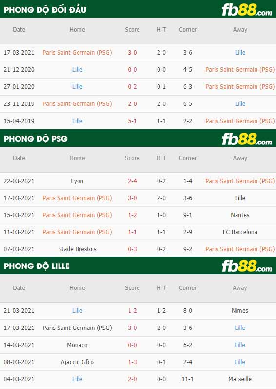 fb88-phong độ thi đấu PSG vs Lille
