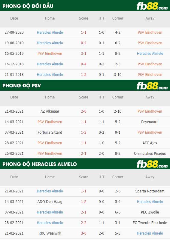 fb88-phong độ thi đấu PSV vs Heracles